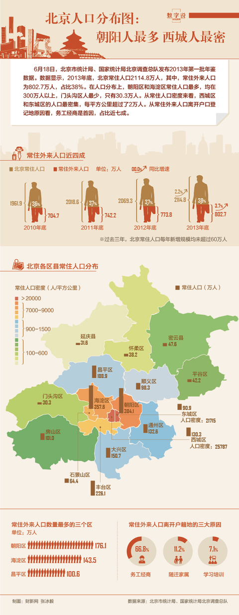 朝阳区人口多少最新统计 