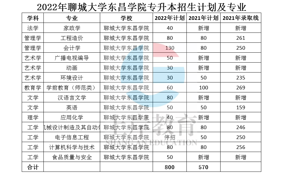 聊城大学东昌学院专业图片